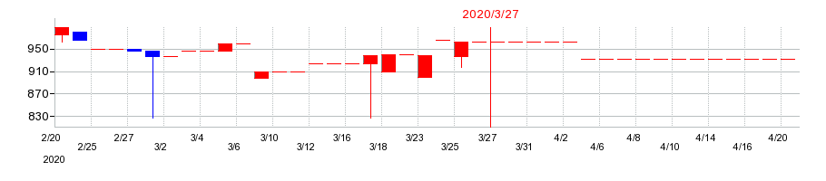2020年の植松商会の配当落ち日前後の株価チャート