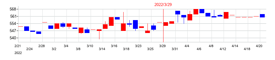 2022年の植松商会の配当落ち日前後の株価チャート