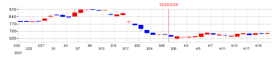 2023年の植松商会の配当落ち日前後の株価チャート