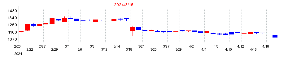 2024年の植松商会の配当落ち日前後の株価チャート