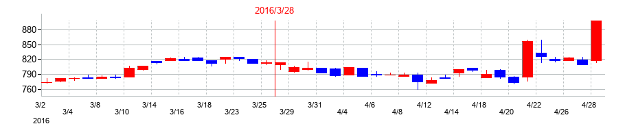 2016年の関西フードマーケットの配当落ち日前後の株価チャート