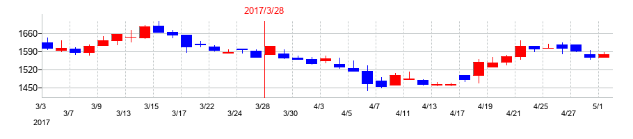 2017年の関西フードマーケットの配当落ち日前後の株価チャート