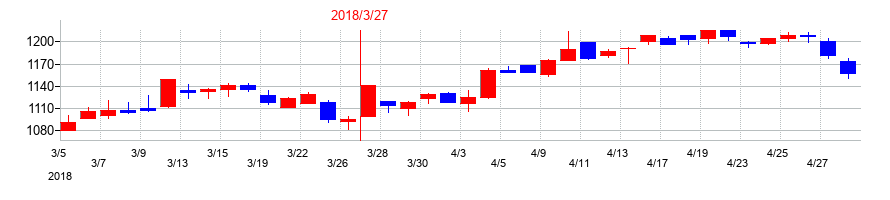 2018年の関西フードマーケットの配当落ち日前後の株価チャート