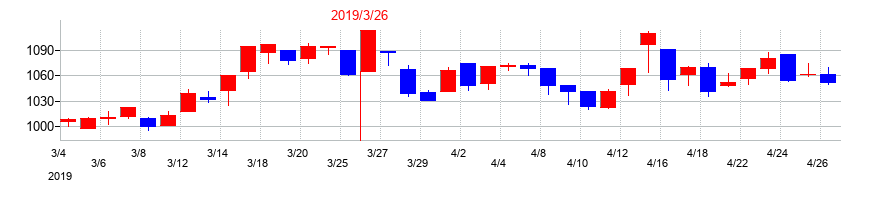 2019年の関西フードマーケットの配当落ち日前後の株価チャート