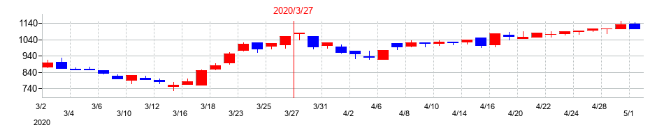 2020年の関西フードマーケットの配当落ち日前後の株価チャート
