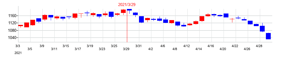 2021年の関西フードマーケットの配当落ち日前後の株価チャート