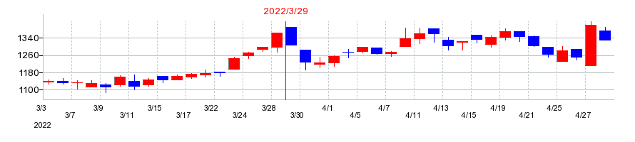 2022年の関西フードマーケットの配当落ち日前後の株価チャート
