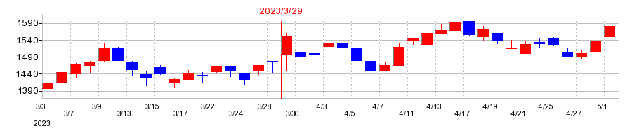 2023年の関西フードマーケットの配当落ち日前後の株価チャート