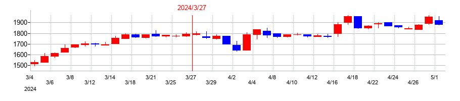 2024年の関西フードマーケットの配当落ち日前後の株価チャート