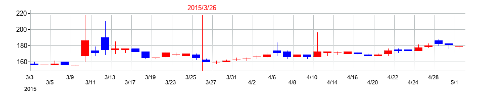 2015年のワットマンの配当落ち日前後の株価チャート