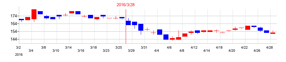 2016年のワットマンの配当落ち日前後の株価チャート