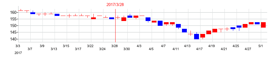 2017年のワットマンの配当落ち日前後の株価チャート
