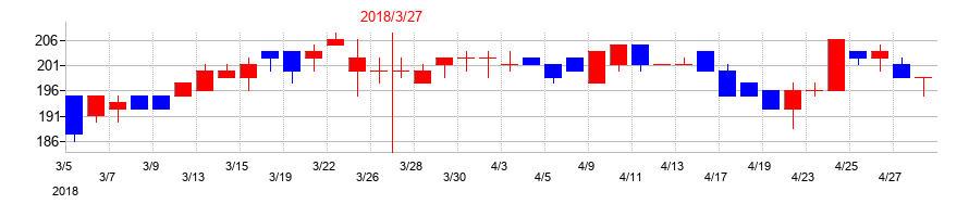 2018年のワットマンの配当落ち日前後の株価チャート