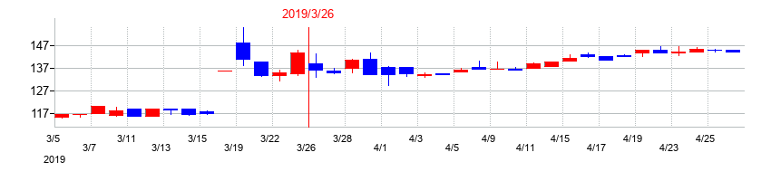 2019年のワットマンの配当落ち日前後の株価チャート