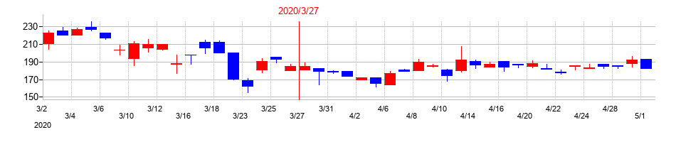 2020年のワットマンの配当落ち日前後の株価チャート