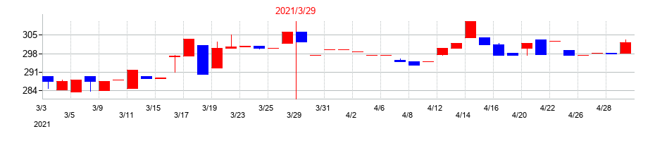 2021年のワットマンの配当落ち日前後の株価チャート