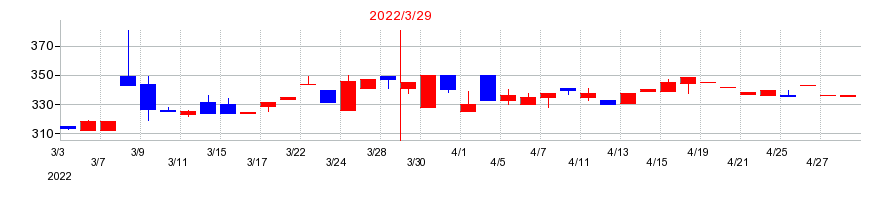 2022年のワットマンの配当落ち日前後の株価チャート