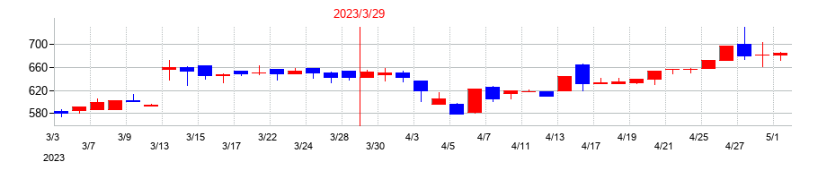 2023年のワットマンの配当落ち日前後の株価チャート