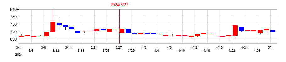 2024年のワットマンの配当落ち日前後の株価チャート