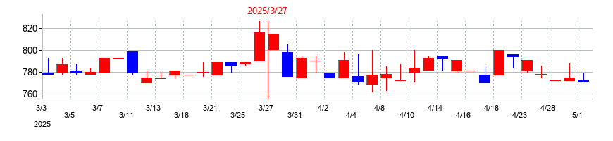 2025年のワットマンの配当落ち日前後の株価チャート