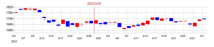 2023年のミロク情報サービスの配当落ち日前後の株価チャート