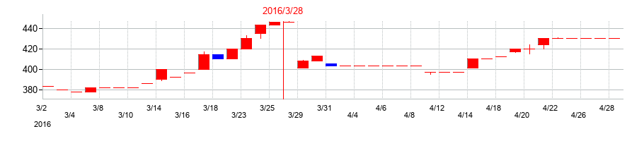 2016年の平和紙業の配当落ち日前後の株価チャート
