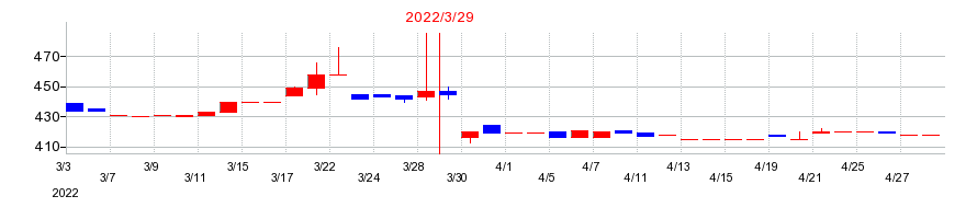 2022年の平和紙業の配当落ち日前後の株価チャート