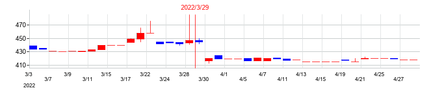 2022年の平和紙業の配当落ち日前後の株価チャート