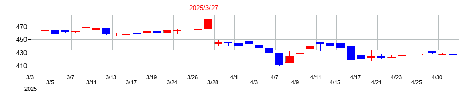 2025年の平和紙業の配当落ち日前後の株価チャート