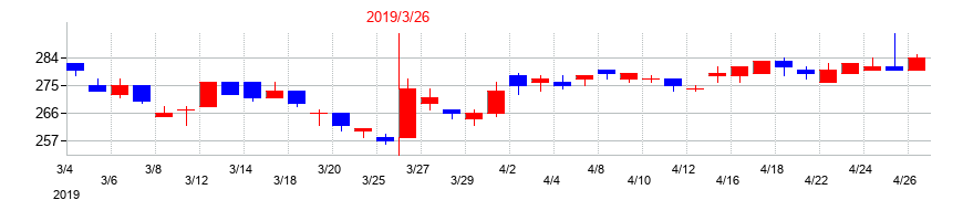 2019年の北沢産業の配当落ち日前後の株価チャート