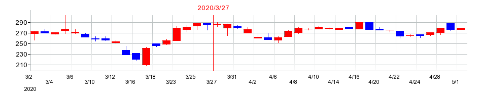 2020年の北沢産業の配当落ち日前後の株価チャート