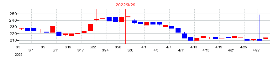 2022年の北沢産業の配当落ち日前後の株価チャート