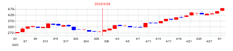 2023年の北沢産業の配当落ち日前後の株価チャート