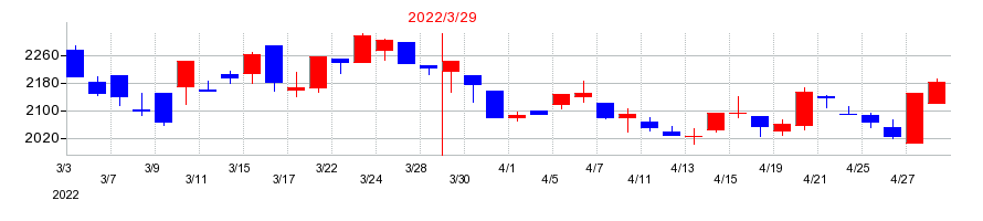 2022年の杉本商事の配当落ち日前後の株価チャート