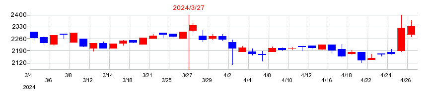 2024年の杉本商事の配当落ち日前後の株価チャート