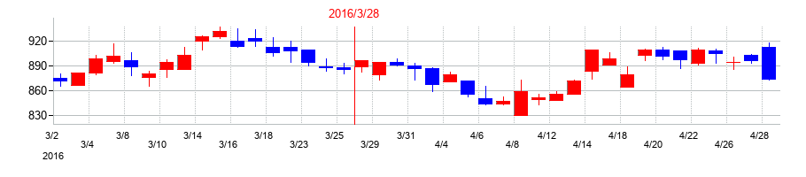 2016年の因幡電機産業の配当落ち日前後の株価チャート