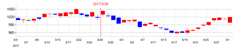 2017年の因幡電機産業の配当落ち日前後の株価チャート
