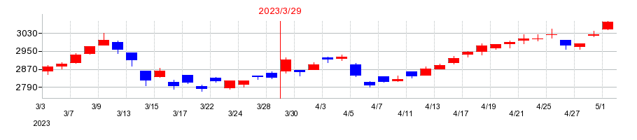 2023年の因幡電機産業の配当落ち日前後の株価チャート