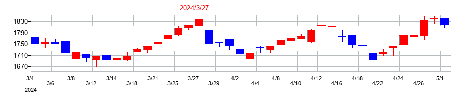 2024年の因幡電機産業の配当落ち日前後の株価チャート