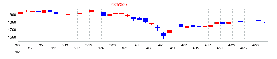 2025年の因幡電機産業の配当落ち日前後の株価チャート
