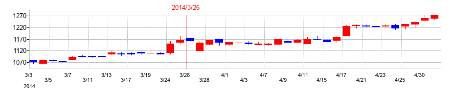 2014年の王将フードサービスの配当落ち日前後の株価チャート