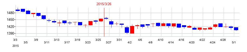 2015年の王将フードサービスの配当落ち日前後の株価チャート