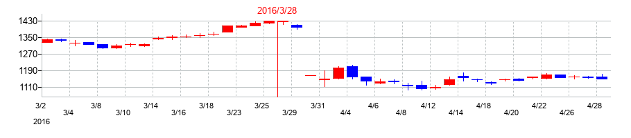 2016年の王将フードサービスの配当落ち日前後の株価チャート