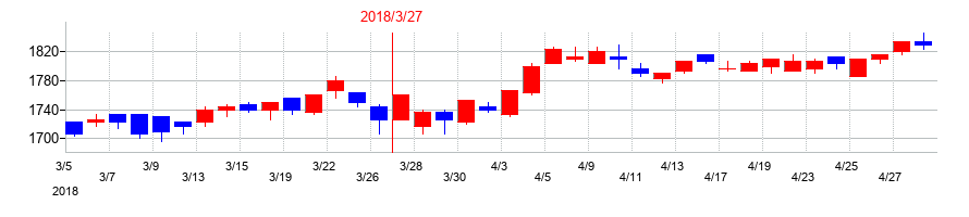 2018年の王将フードサービスの配当落ち日前後の株価チャート
