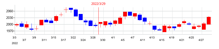 2022年の王将フードサービスの配当落ち日前後の株価チャート