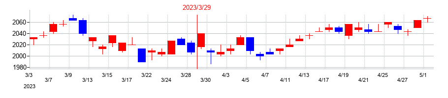 2023年の王将フードサービスの配当落ち日前後の株価チャート