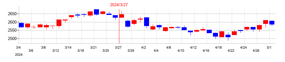 2024年の王将フードサービスの配当落ち日前後の株価チャート
