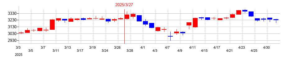 2025年の王将フードサービスの配当落ち日前後の株価チャート