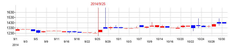 2014年の太洋物産の配当落ち日前後の株価チャート