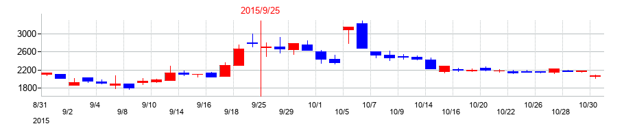 2015年の太洋物産の配当落ち日前後の株価チャート